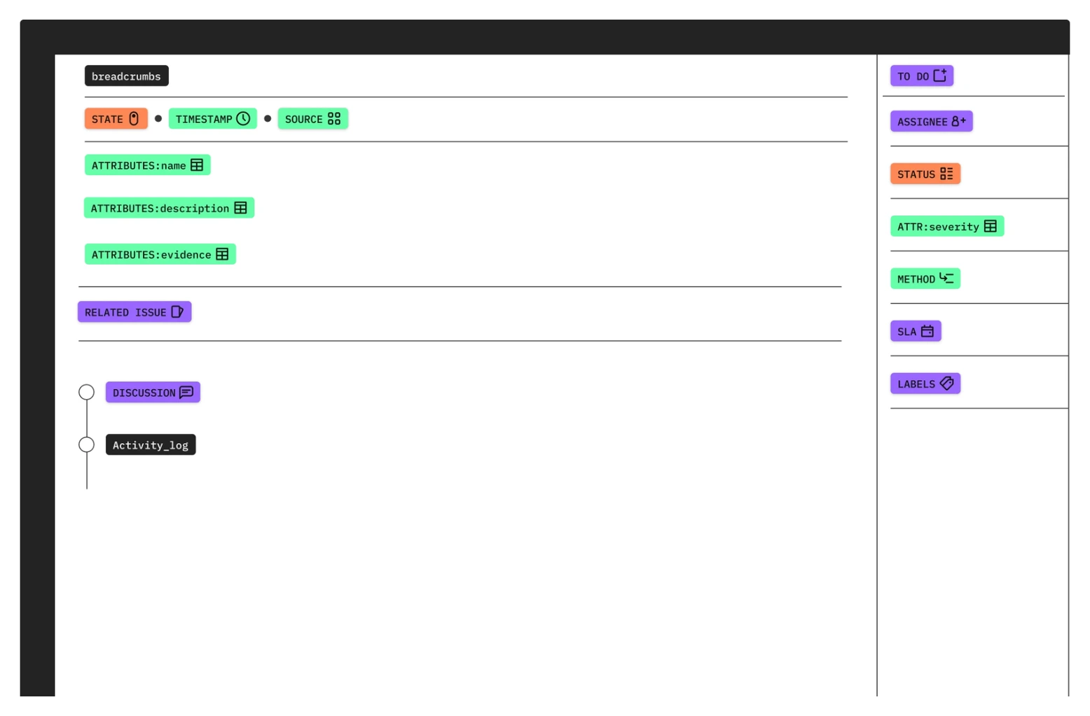 The object’s fields mapped onto the issue page: what goes in the body, what goes in the sidebar.
