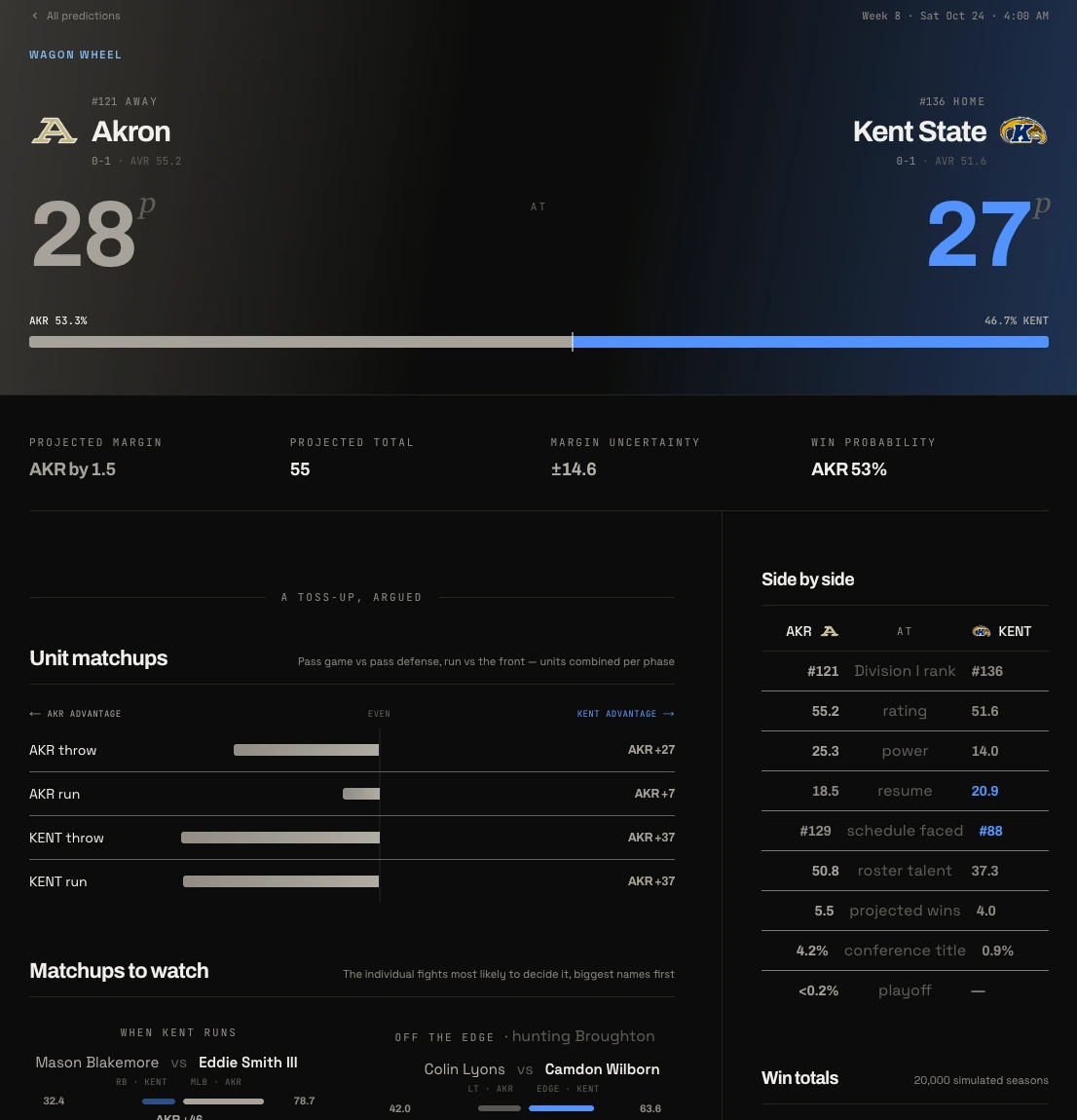 AVR matchup page for Akron at Kent State, the Wagon Wheel. Projected score 28 to 27 with a win probability bar, Akron 53.3%. Below it: projected margin, projected total, margin uncertainty, and win probability; unit matchups by phase, each team's throw and run against the other's defense; matchups to watch, with a running back against a linebacker and a tackle against an edge; and a side by side table of Division I rank, rating, power, resume, schedule faced, roster talent, projected wins, conference title odds, and playoff odds.
